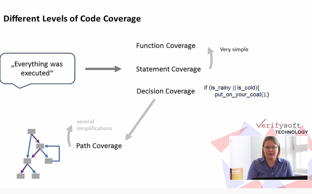 Code Coverage Levels