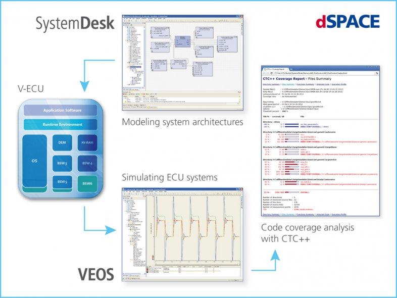 dSPACE SystemDesk® and Testwell CTC++