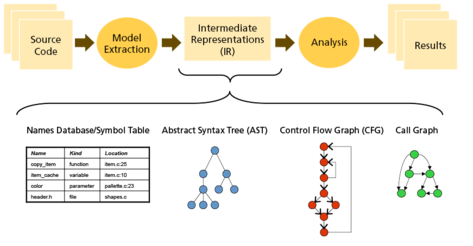 Static Analysis Representation